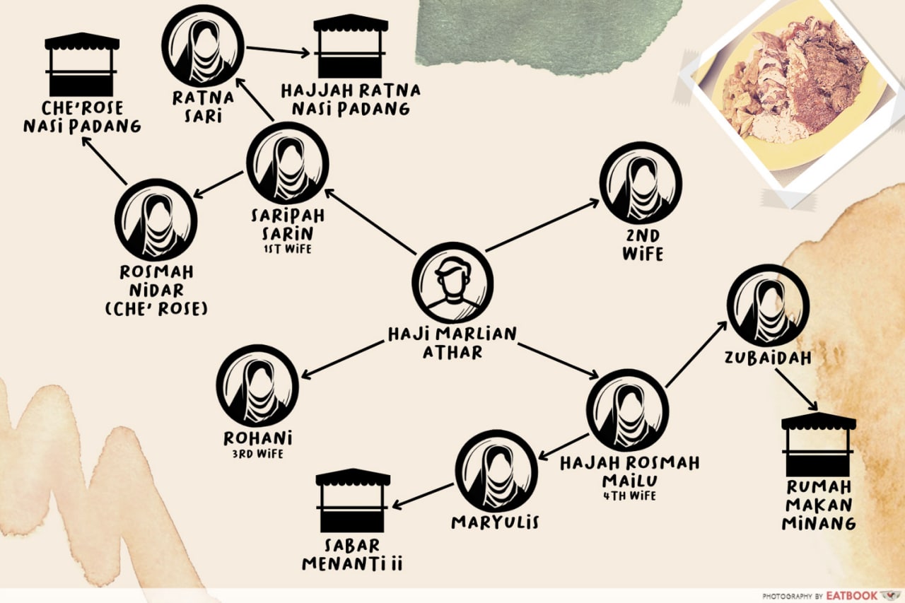 che-rose-nasi-padang-family-chart