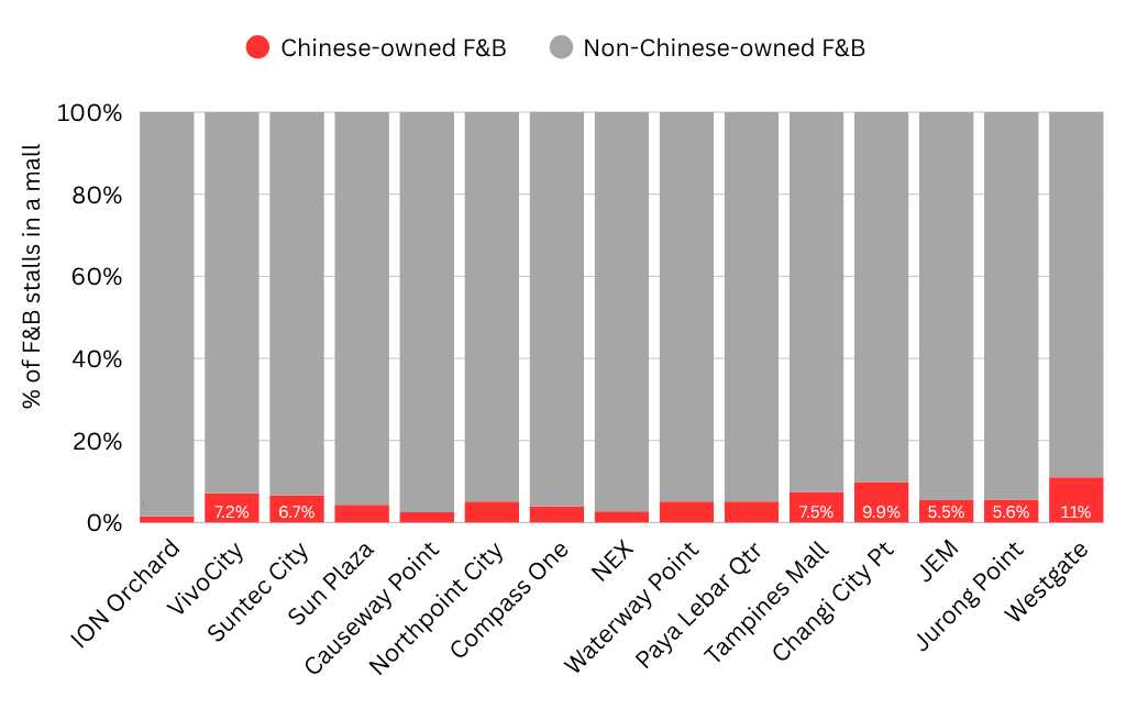 chinese-f&b-chart