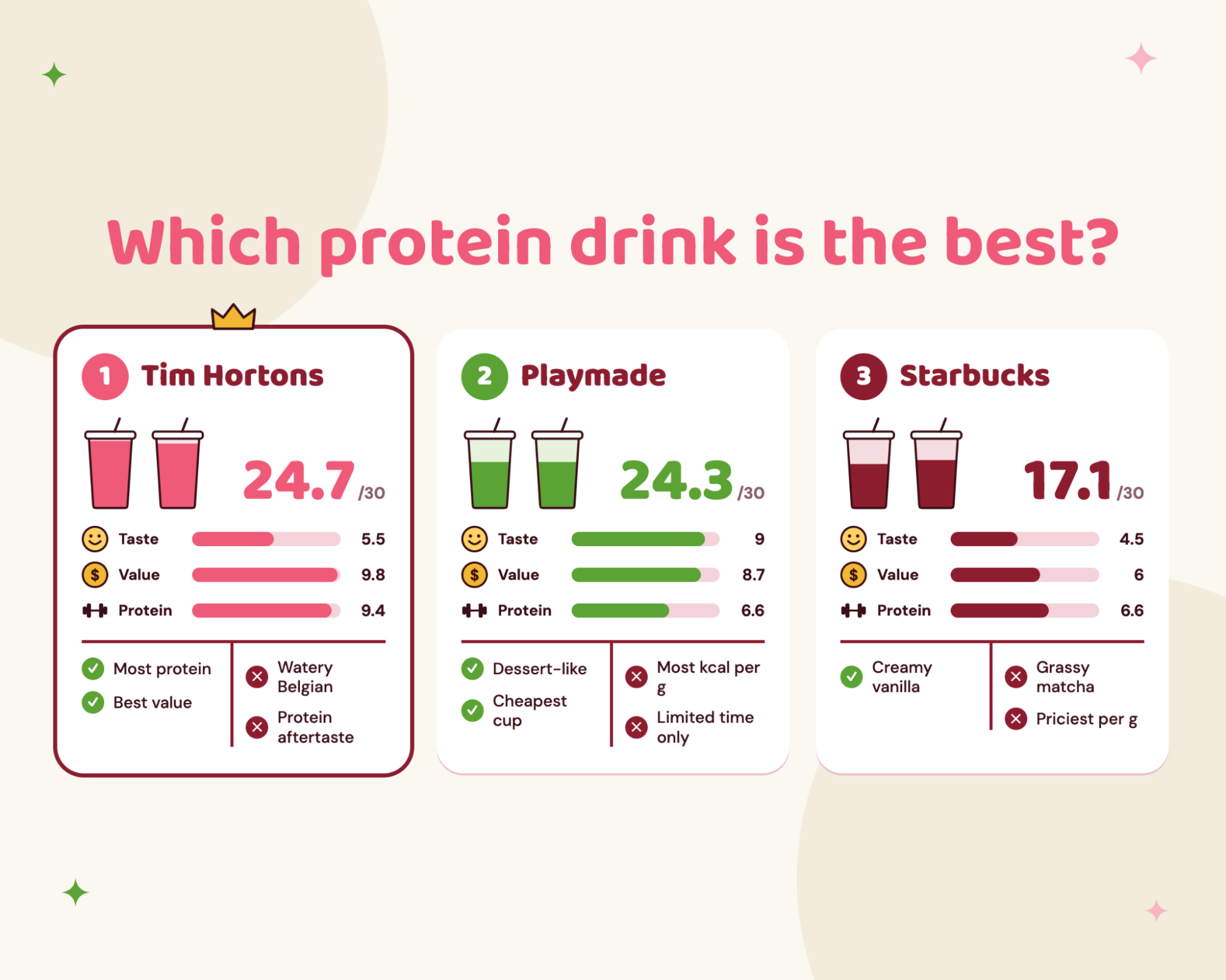 protein-coffee-chart